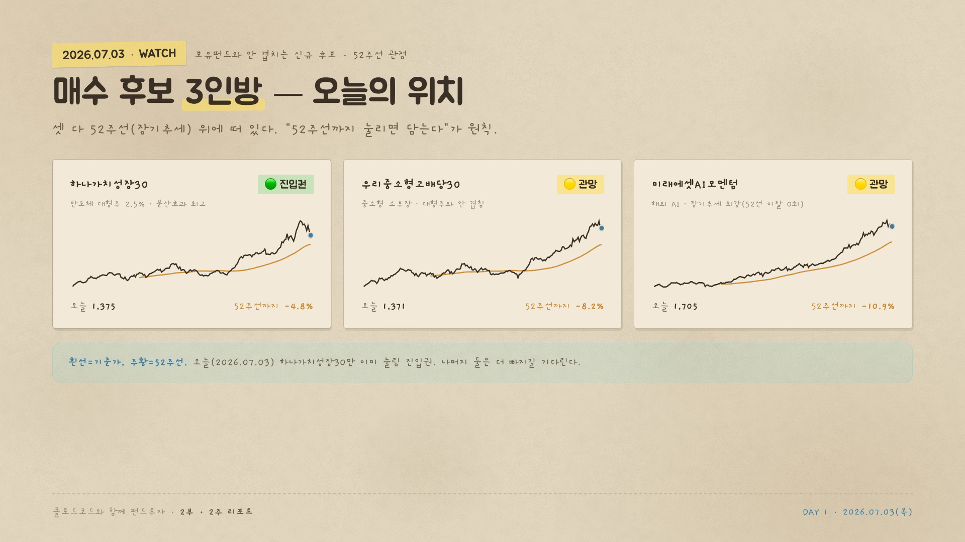 매수 후보 3인방 스크리닝 — 하나가치성장30·우리중소형고배당30·미래에셋AI모멘텀