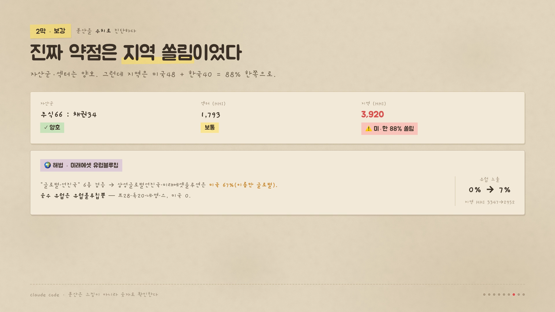 포트폴리오 지역 편중 분석 — 미국 48 + 한국 40 = 88% 쏠림
