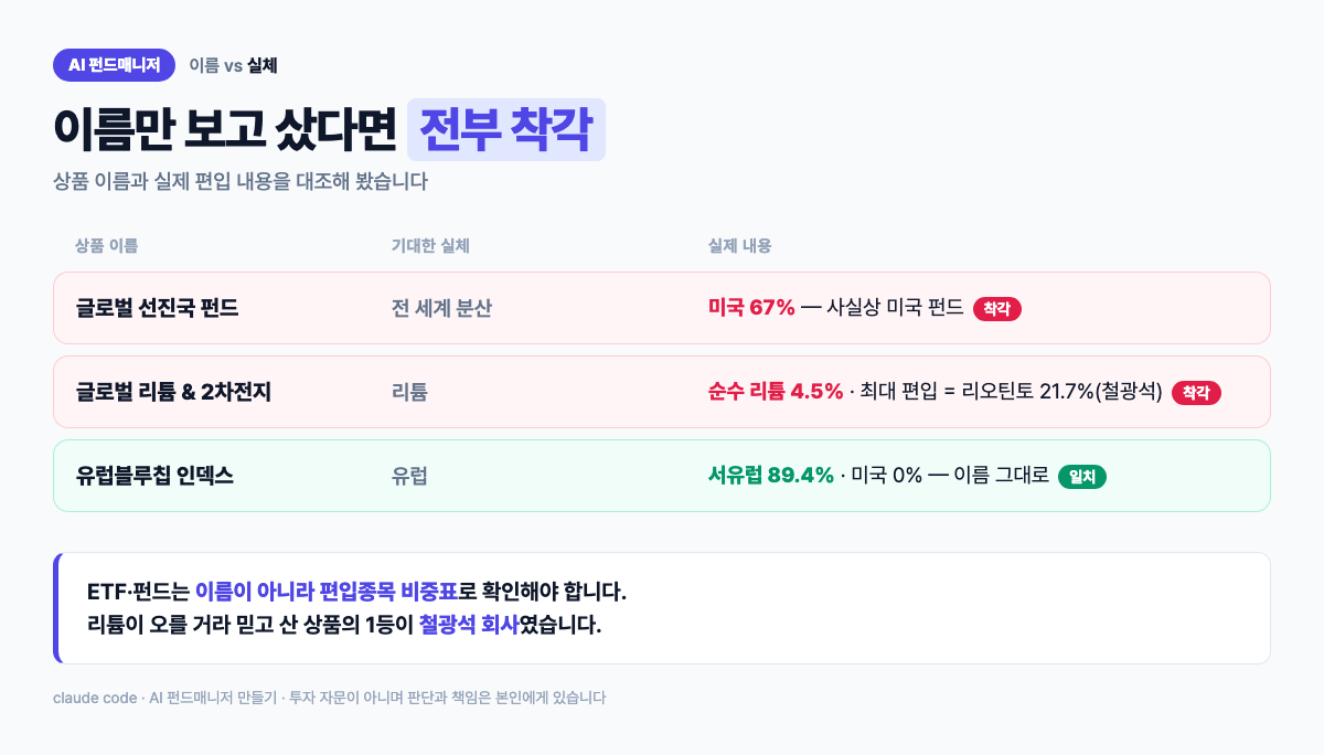 이름 vs 실체 비교표 — 글로벌·리튬·유럽블루칩