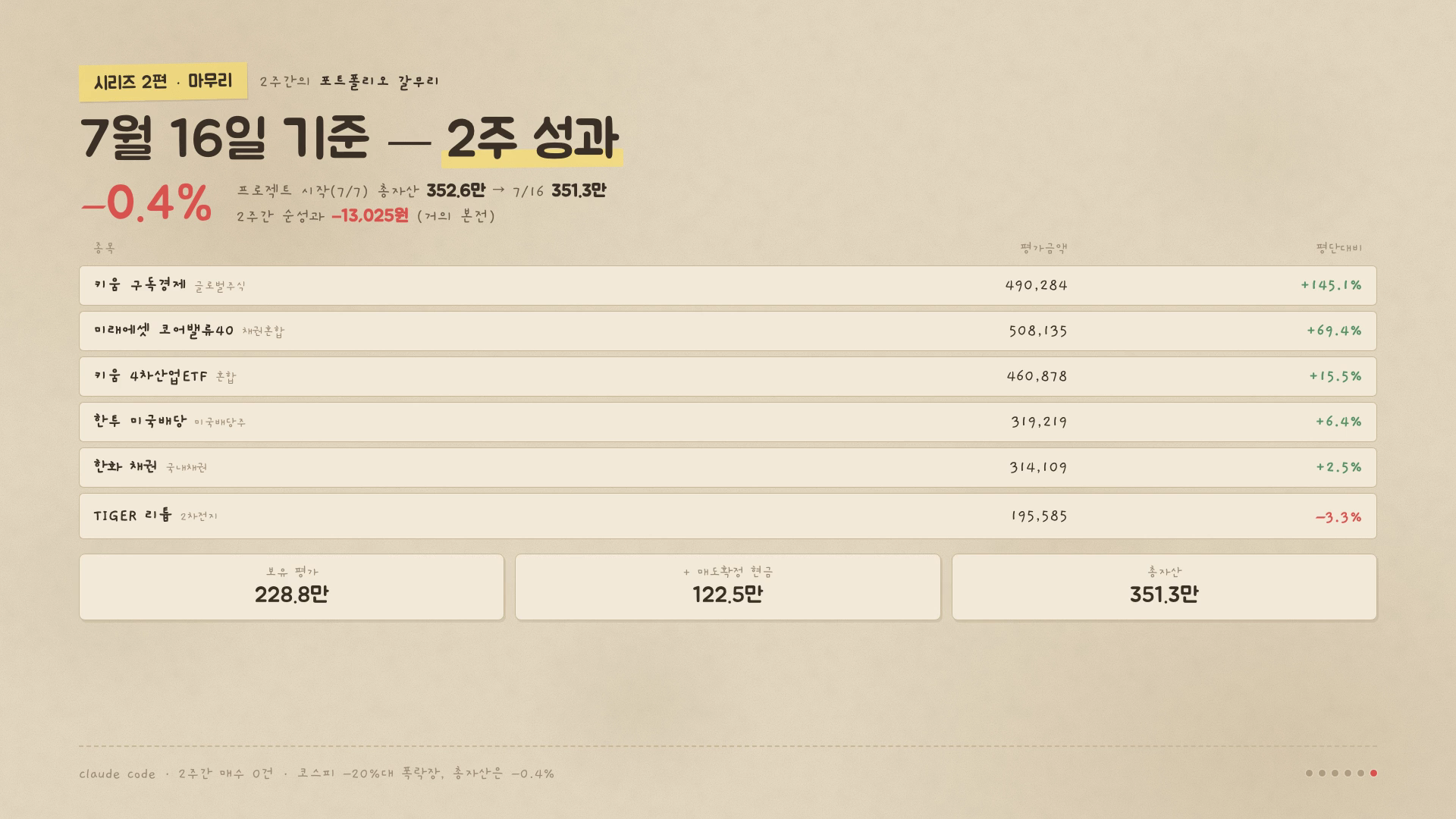 7월 16일 기준 2주 성과 −0.4% — 리튬 ETF만 −3.3%