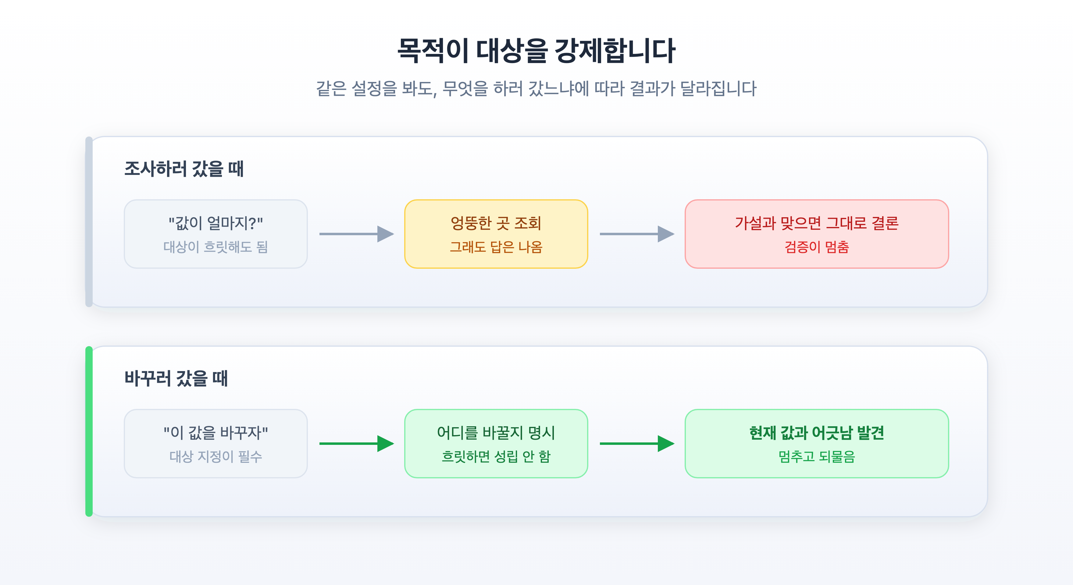 목적이 대상을 강제합니다