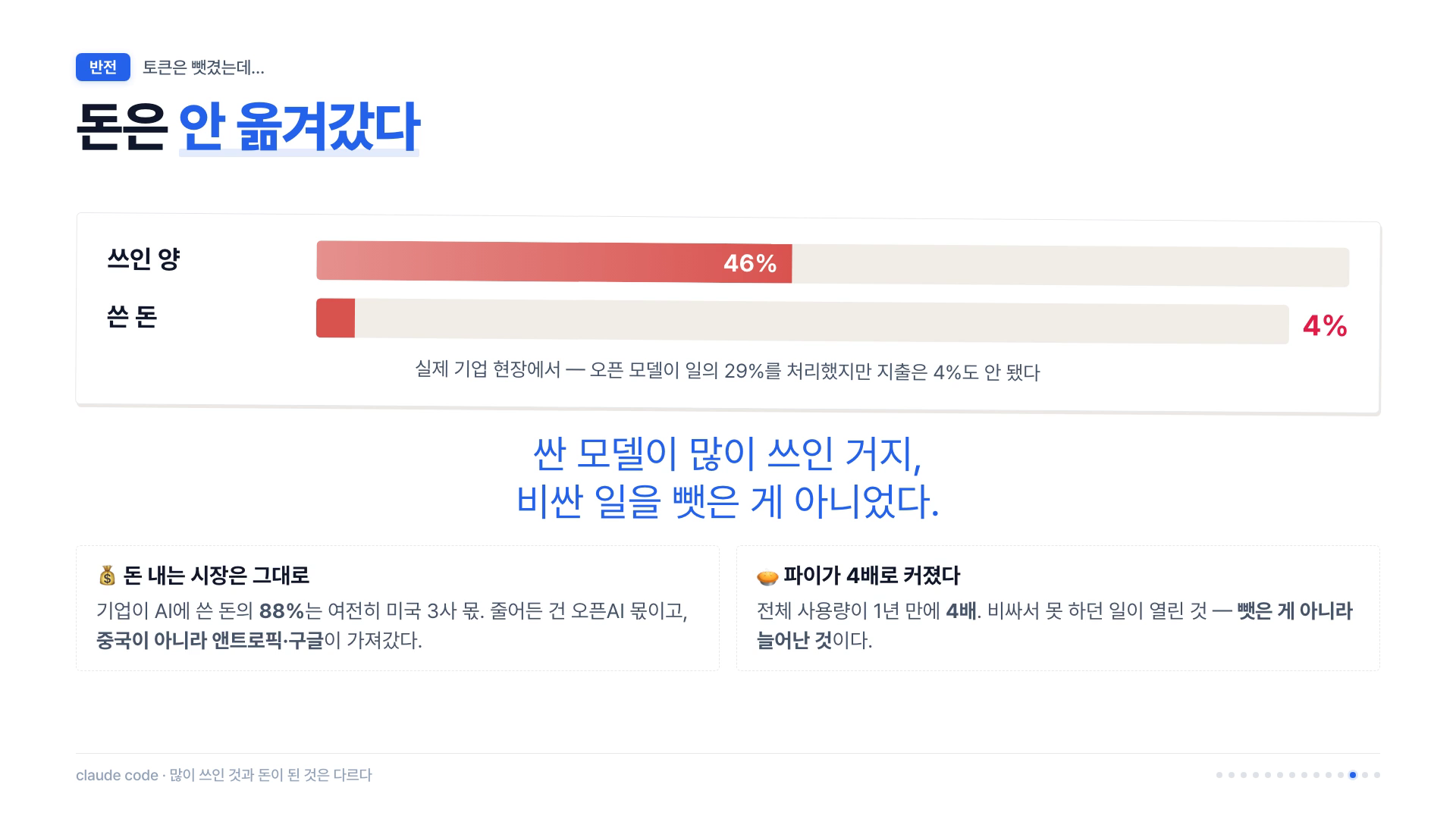 토큰 점유율은 뺏겼지만 매출은 안 옮겨갔다 — 쓰인 양 46% vs 쓴 돈 4%
