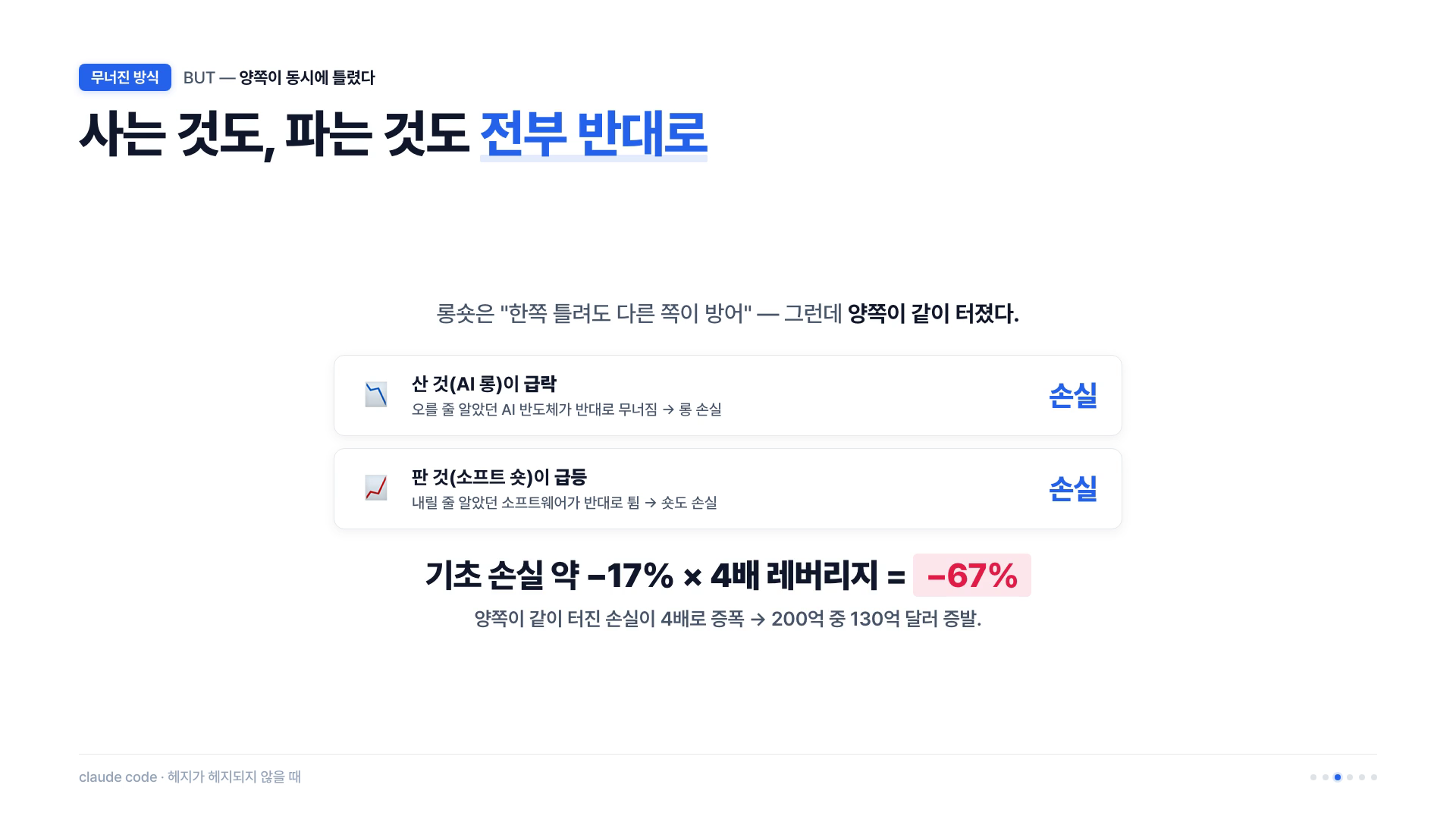 기초손실 17% × 4배 레버리지 = −67% — 롱·숏 양쪽이 동시에 틀렸다