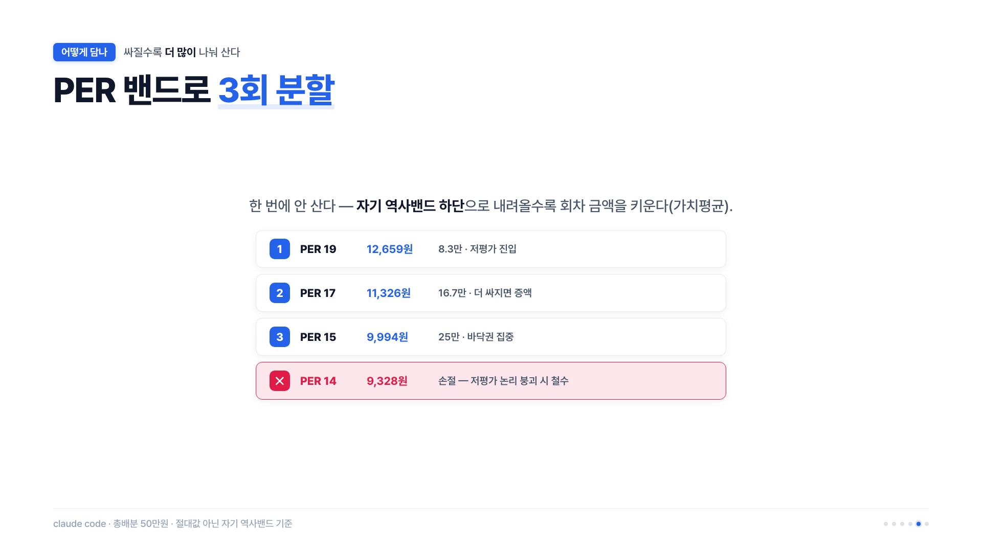 PER 19 / 17 / 15 3회 분할 매수 + PER 14 손절 밴드