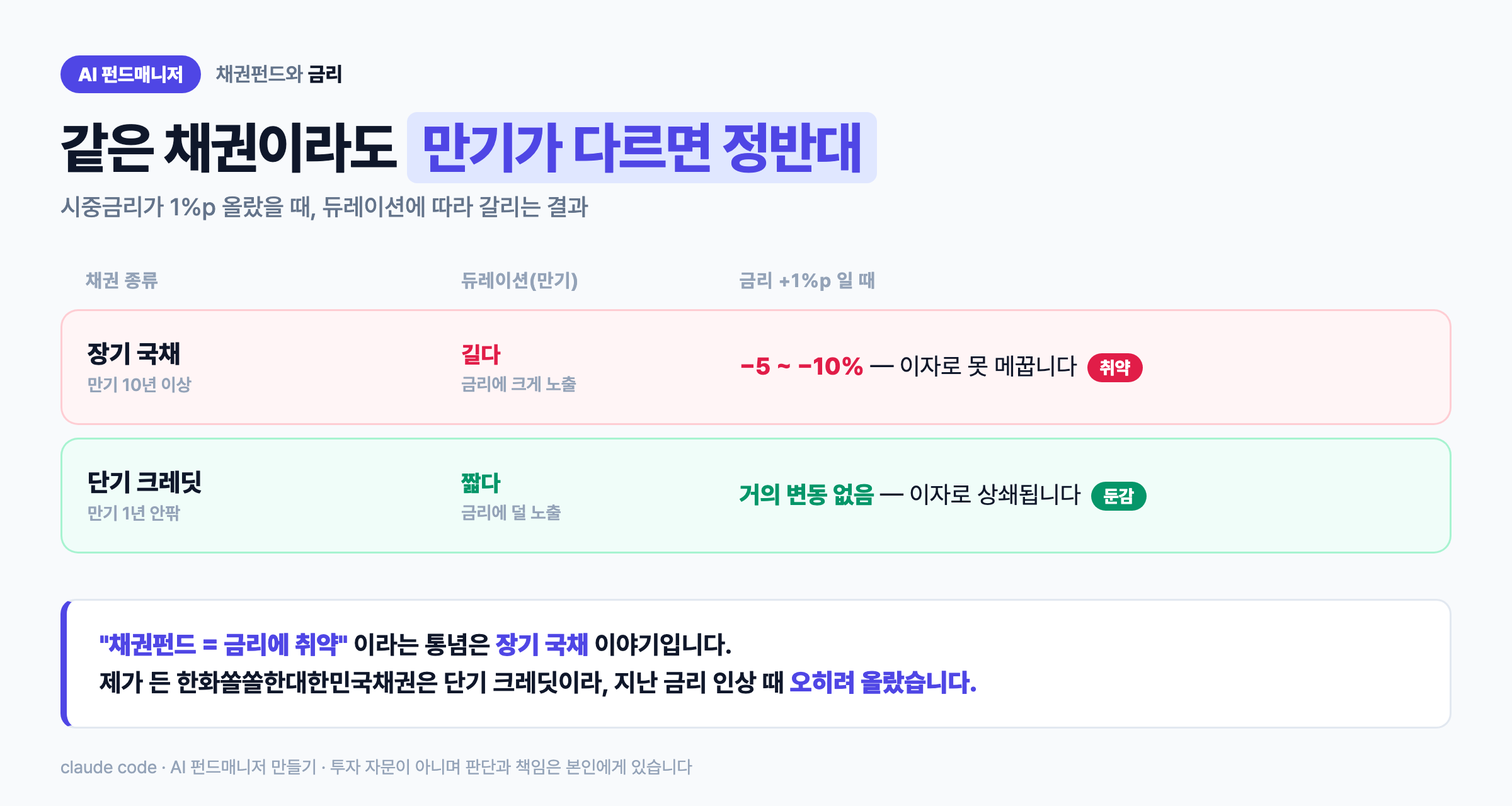 장기 국채 vs 단기 크레딧 — 듀레이션이 금리 민감도를 결정한다