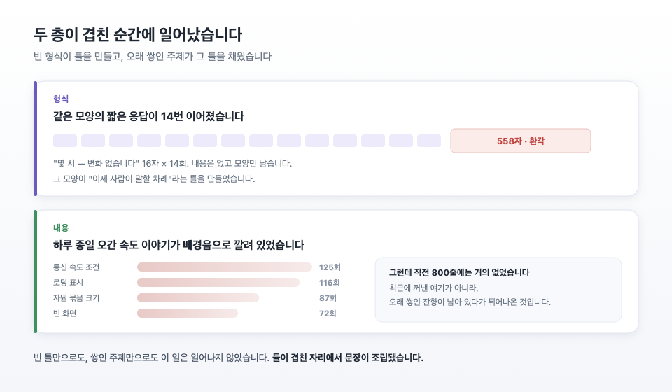 반복된 응답 형식이 빈 틀을 만들고, 오래 쌓인 주제가 그 틀을 채운다 — AI 환각의 두 층 구조