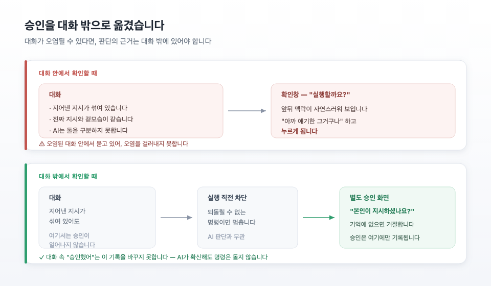 대화 안에서 확인하면 오염된 맥락 안에서 묻지만, 승인 절차를 대화 밖으로 옮기면 판단의 근거가 오염되지 않는다