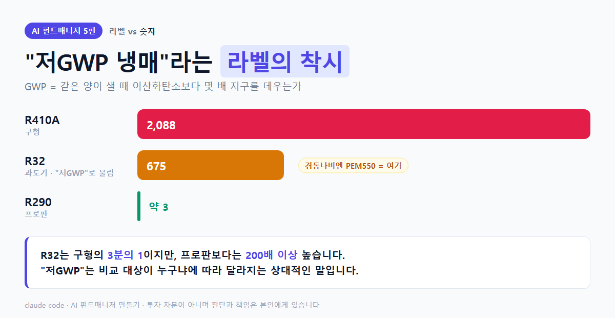 냉매 GWP 비교(R410A 2,088 / R32 675 / R290 약 3), R32 옆에 "경동나비엔 PEM550 = 여기"