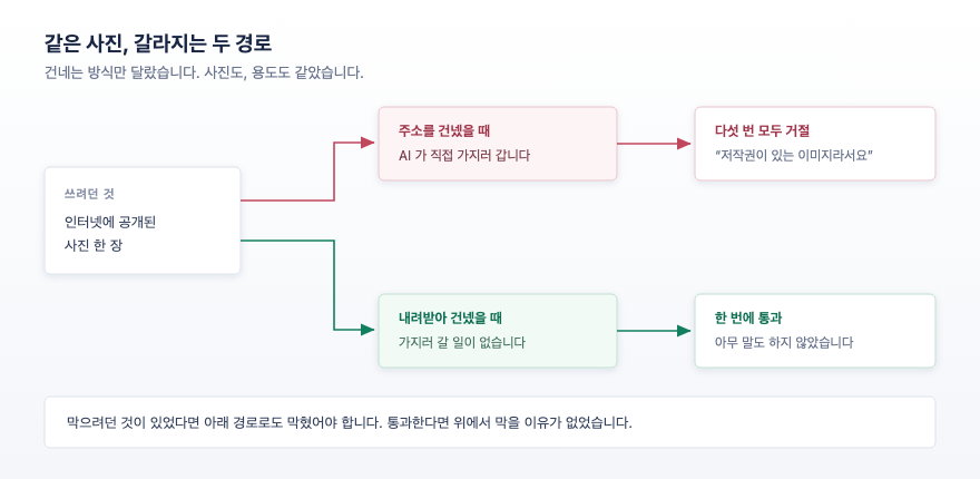 AI 저작권 거절, 이미지 URL은 안 되고 파일은 된다? robots.txt로 확인한 진짜 기준