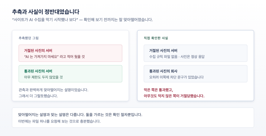 robots.txt로 AI 크롤러를 막았을 거라는 추측과 직접 확인한 사실이 정반대였습니다