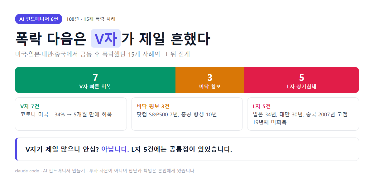 주식 폭락 사례 15개 분포 — V자 반등 7건, 바닥 횡보 3건, L자 장기침체 5건