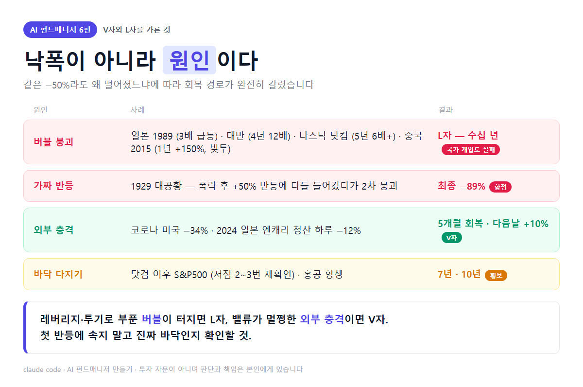 V자 반등과 L자 침체를 가른 건 낙폭이 아니라 원인 — 버블 붕괴, 가짜 반등, 외부 충격, 바닥 다지기 비교