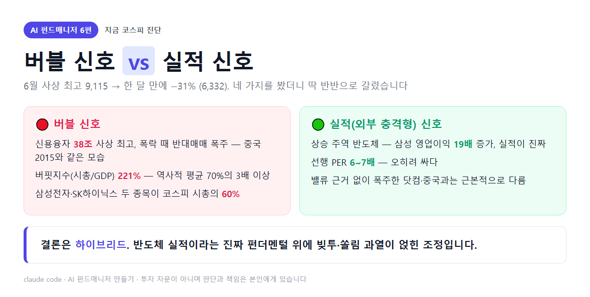 지금 코스피 진단 — 버블 신호(신용융자 38조, 버핏지수 221%, 시총 쏠림 60%) vs 실적 신호(영업이익 19배, 선행 PER 6~7배)