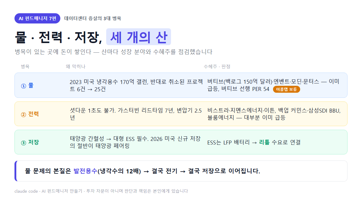 AI 데이터센터 3대 병목 — 물(냉각용수), 전력(가스터빈·변압기), 저장(ESS)과 수혜주
