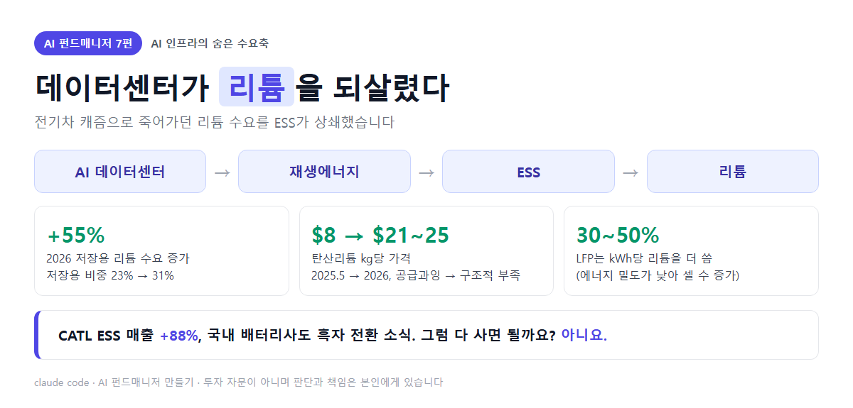 데이터센터 → 재생에너지 → ESS → 리튬, 저장용 리튬 수요 +55%, 탄산리튬 $8 → $21~25