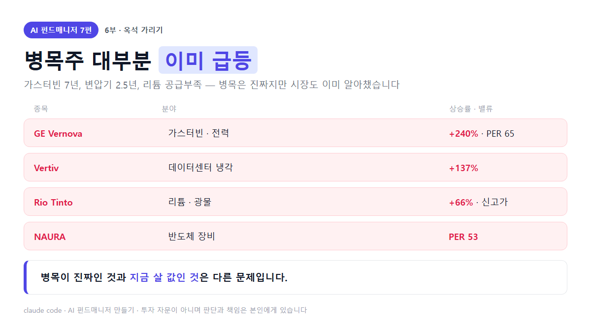 병목주 대부분 이미 급등 — GE Vernova +240%, Vertiv +137%, Rio Tinto +66%, NAURA PER 53