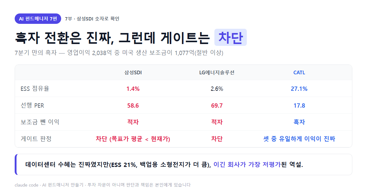 삼성SDI·LG에너지솔루션·CATL 비교 — ESS 점유율, 선행 PER, 보조금 뺀 이익