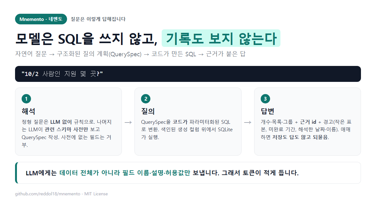 네멘토 질문 처리 과정 — 해석, 질의, 답변. 모델은 SQL을 쓰지 않고 기록도 보지 않는다