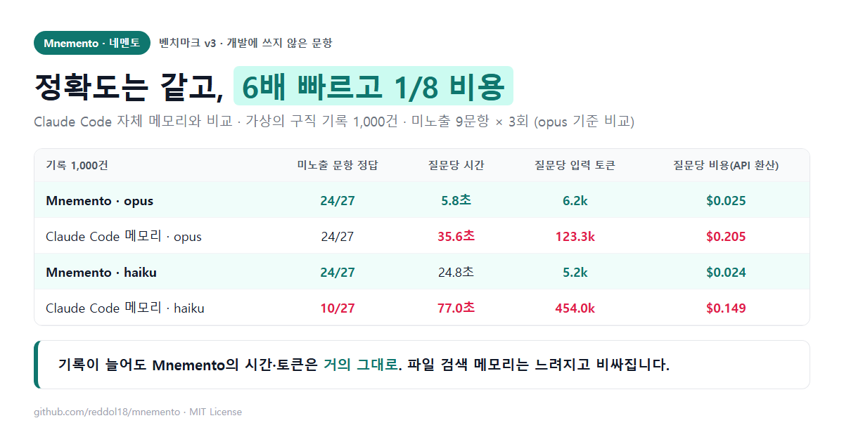 벤치마크 v3 — Claude Code 메모리와 정확도는 같고, 기록 1,000건에서 6배 빠르고 1/8 비용