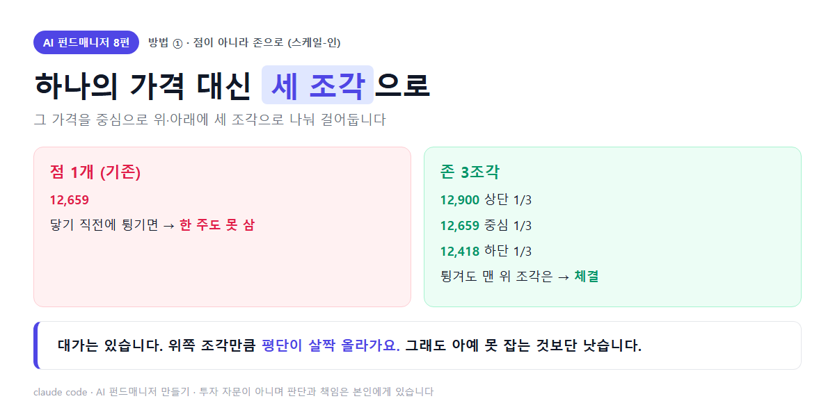 점 1개(12,659원) vs 존 3조각(12,900 / 12,659 / 12,418) — 튕겨도 맨 위 조각은 체결