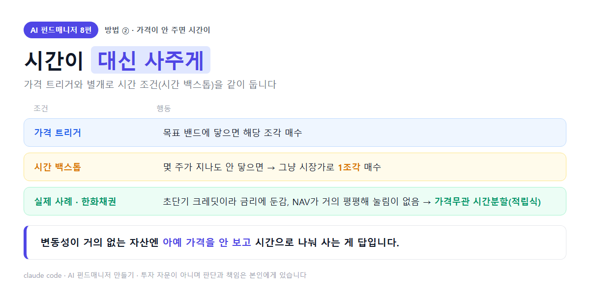 시간 백스톱 — 몇 주가 지나도 안 닿으면 시장가로 1조각, 한화채권은 가격무관 시간분할(적립식)