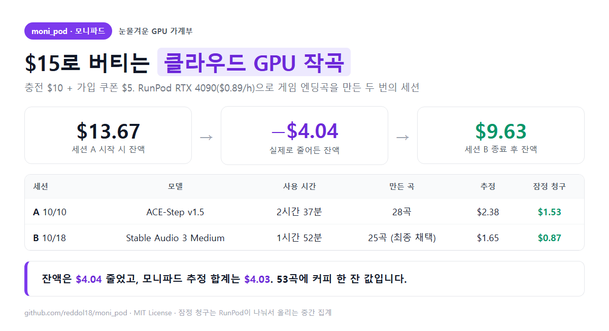 RunPod GPU 비용 아끼는 법 — 15달러로 버틴 AI 작곡 사용기와 클로드 코드 비용 감시 플러그인 모니파드(moni_pod)