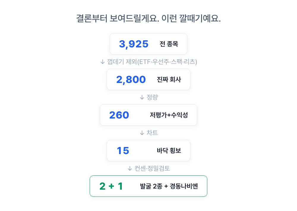 저평가 주식 스크리닝 깔때기 — 3,925 전 종목 → 2,800 진짜 회사 → 260 저평가+수익성 → 15 바닥 횡보 → 발굴 2종 + 경동나비엔