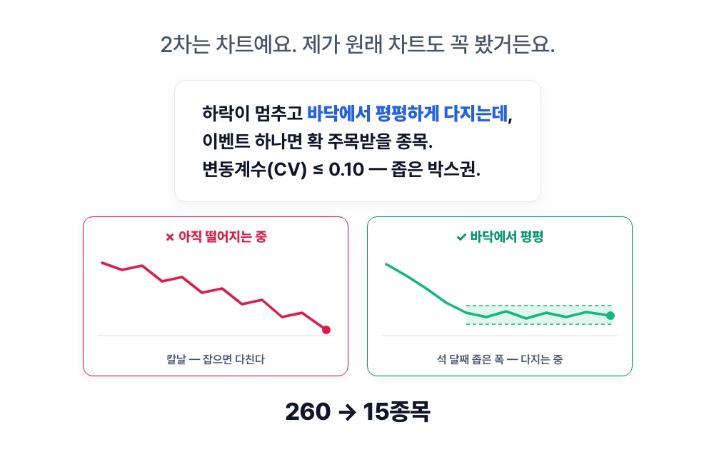 2차 차트 게이트 — 아직 떨어지는 칼날(탈락) vs 바닥에서 평평하게 다지는 중(통과), 변동계수 CV ≤ 0.10, 260 → 15종목
