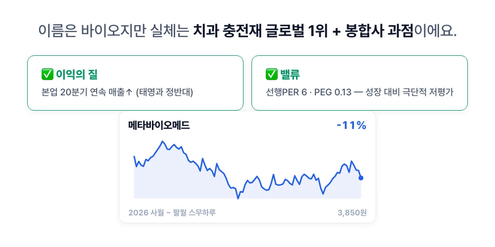 메타바이오메드 — 이익의 질(본업 20분기 연속 매출 증가)과 밸류(선행 PER 6, PEG 0.13) 모두 통과