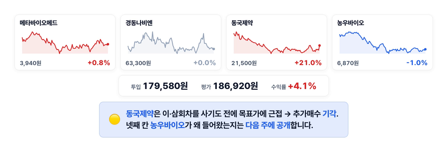 8월 28일 모의 포트폴리오 — 메타바이오메드 +0.8%, 경동나비엔 0.0%, 동국제약 +21.0%, 농우바이오 -1.0%, 합계 +4.1%