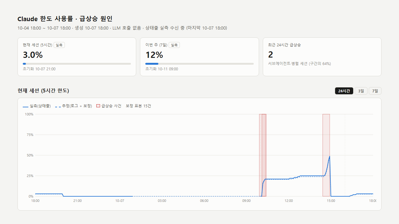 클로드 코드 토큰 사용량 급증 원인 찾기 — Claude Code 한도 분석 도구 모니토큰(moni_token)