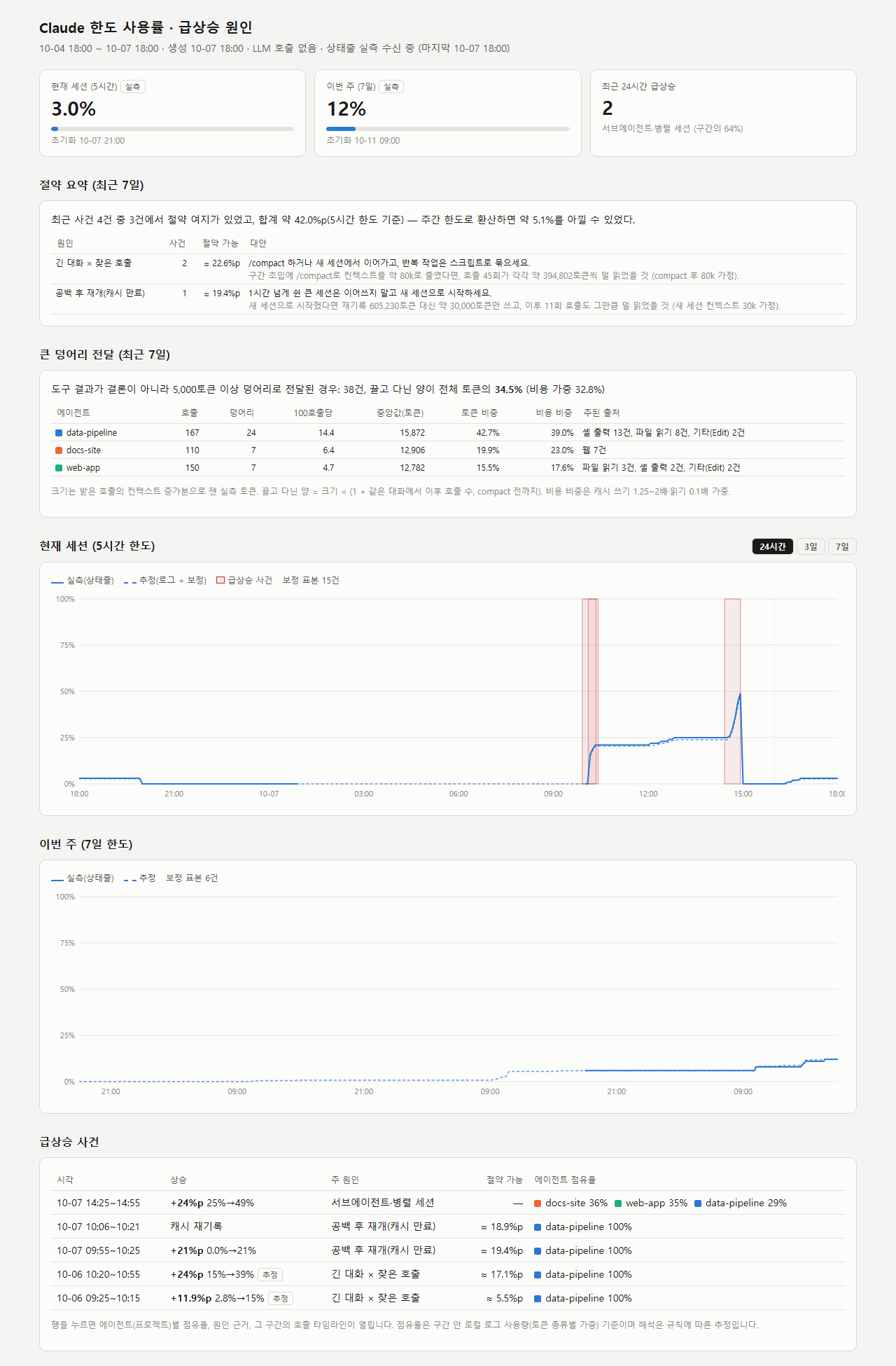 moni_token 대시보드 — 5시간·주간 한도 사용률, 절약 요약, 한도 그래프, 급상승 사건 목록 (합성 데모 데이터)