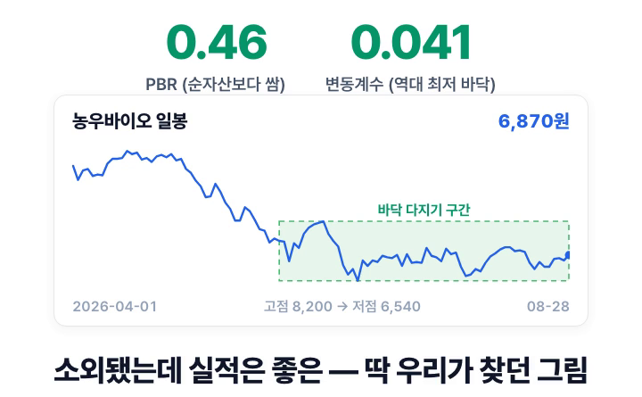 농우바이오 — PBR 0.46, 변동계수 0.041, 고점 8,200원에서 저점 6,540원까지 내려온 뒤 바닥 다지기 구간
