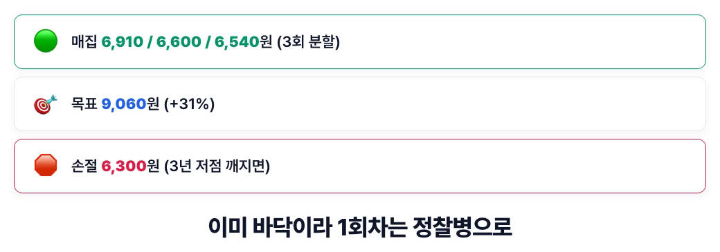농우바이오 매수 계획 — 매집 6,910 / 6,600 / 6,540원(3회 분할), 목표 9,060원(+31%), 손절 6,300원(3년 저점 깨지면)