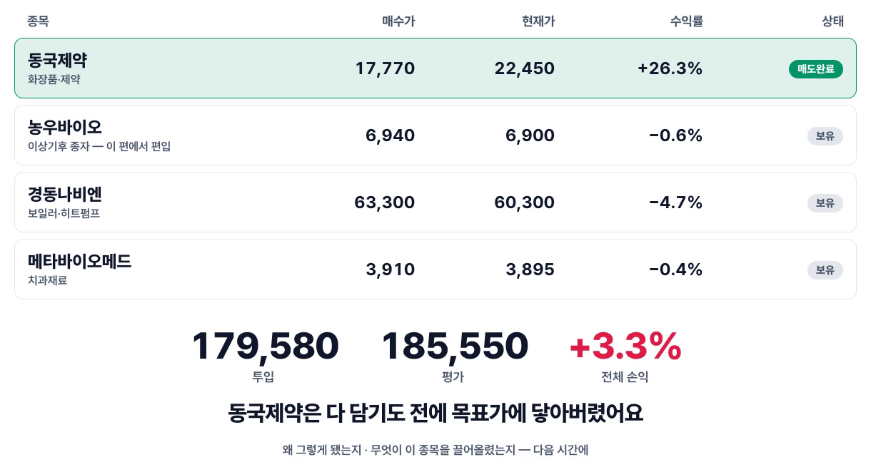 2026년 9월 2일 모의투자 — 동국제약 +26.3% 매도 완료, 농우바이오 -0.6%, 경동나비엔 -4.7%, 메타바이오메드 -0.4%, 합계 +3.3%
