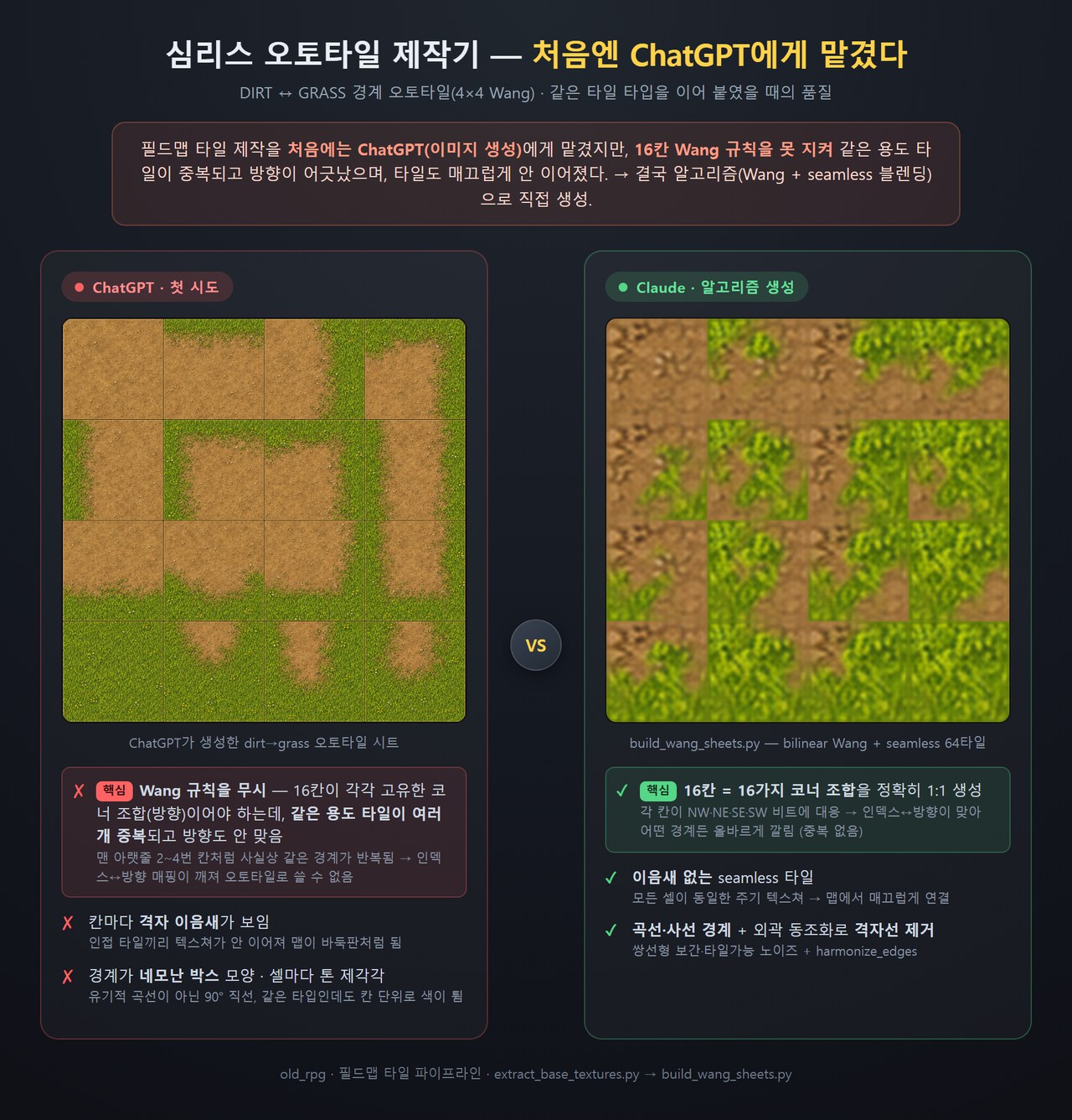 왼쪽은 ChatGPT가 그린 흙-풀 오토타일 시트(같은 용도 타일이 중복되고 방향이 어긋남), 오른쪽은 Claude가 알고리즘으로 만든 시트(16칸이 16가지 모서리 조합에 1:1 대응)