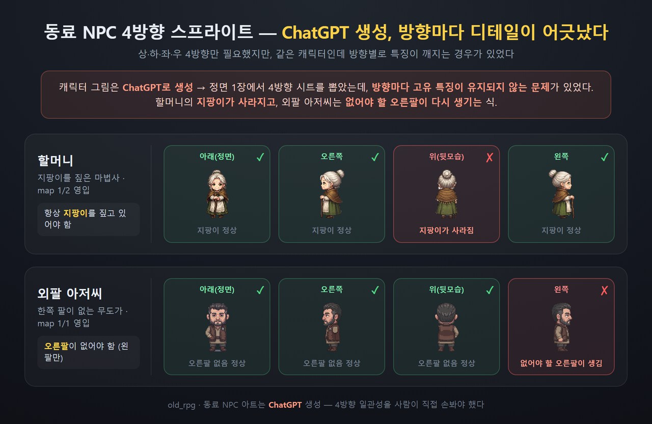 ChatGPT로 만든 동료 4방향 스프라이트 — 할머니는 뒷모습에서 지팡이가 사라지고, 외팔 아저씨는 왼쪽 모습에서 없어야 할 오른팔이 생김