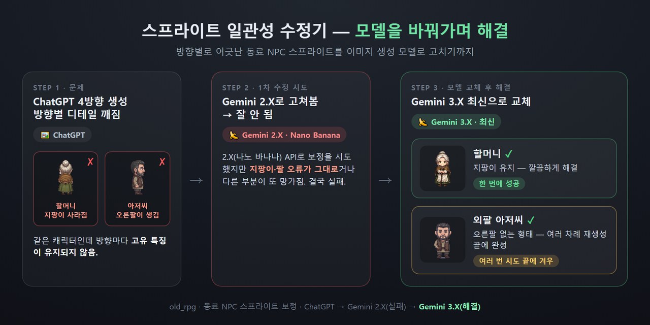 스프라이트 수정 과정 — ChatGPT 4방향 생성(디테일 깨짐) → Gemini 2.X로 보정 시도(실패) → Gemini 3.X로 교체 후 해결