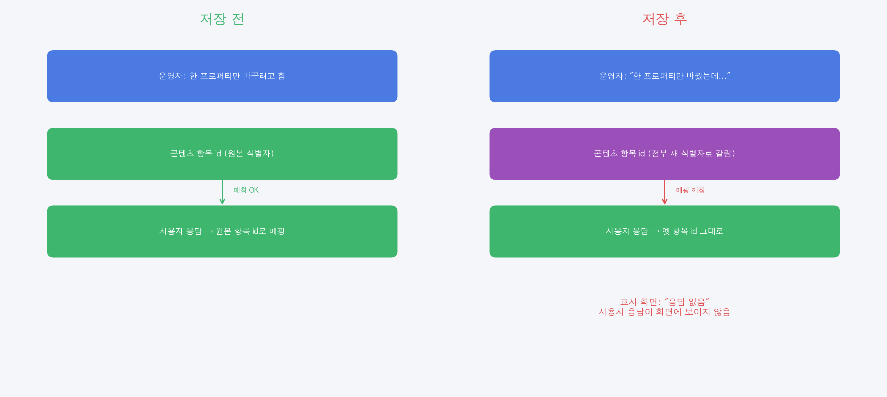 프로퍼티 하나 바꾸려다 객체 전체를 갈아엎은 AI 코드 — 에이전틱 개발이 자주 빠지는 안티패턴