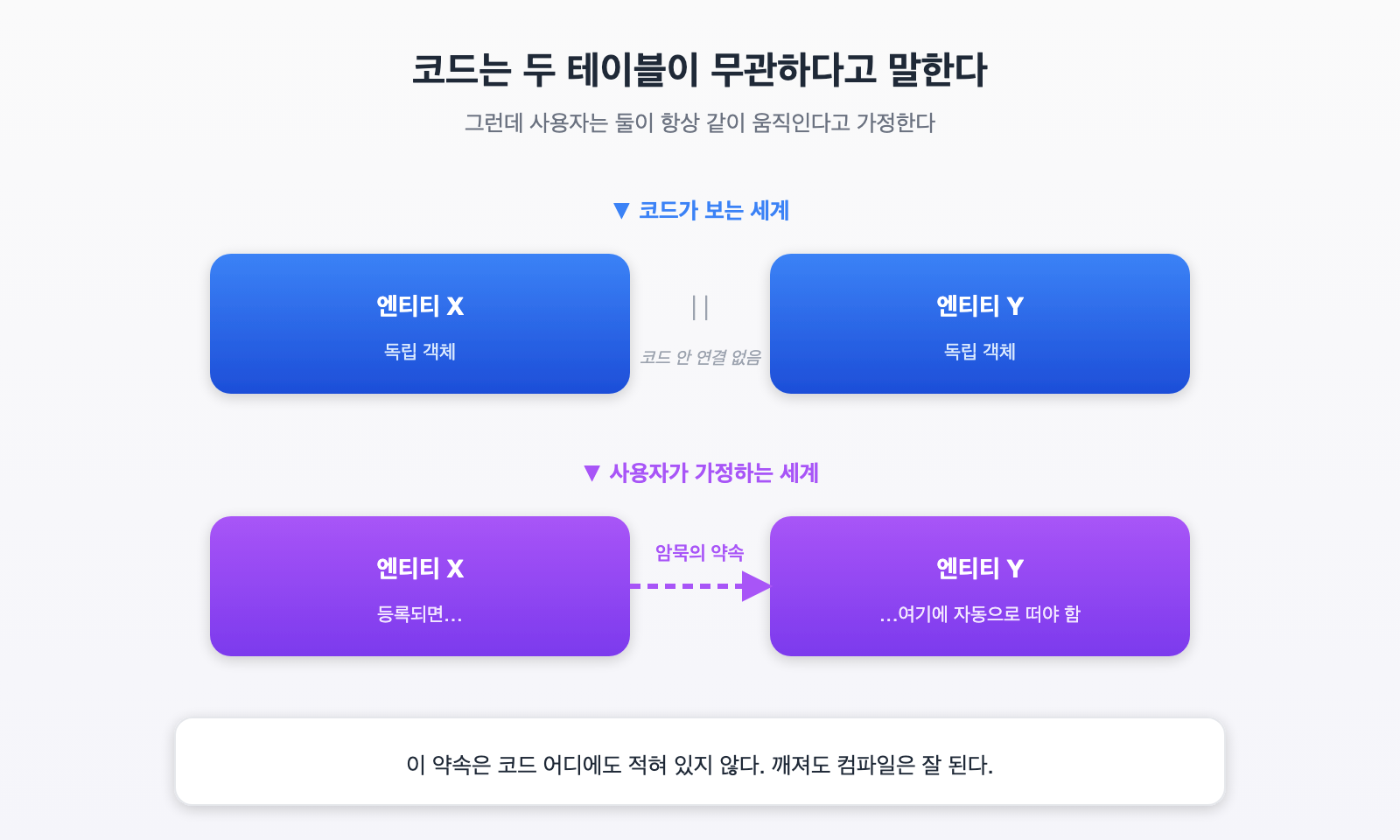 코드 가시성의 한계