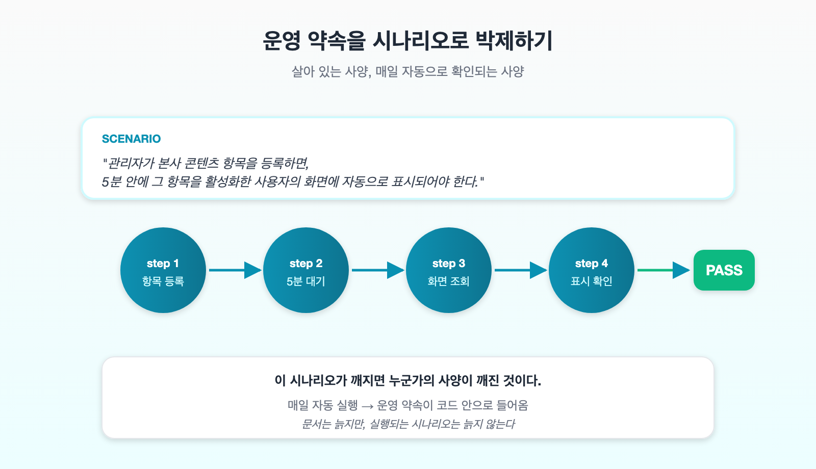 보이지 않는 다운스트림 — 코드로는 추적할 수 없는 운영 약속