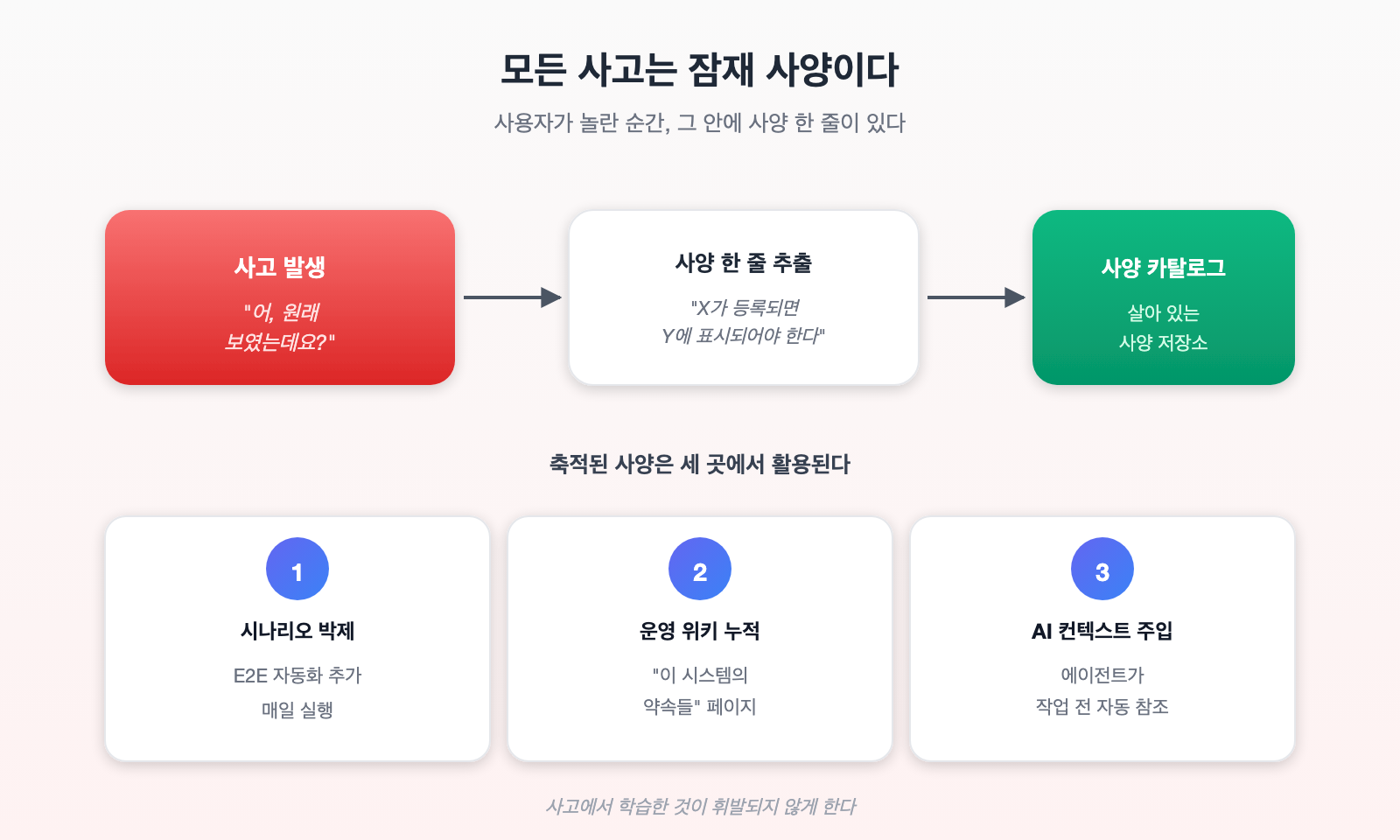 모든 사고는 잠재 사양이다
