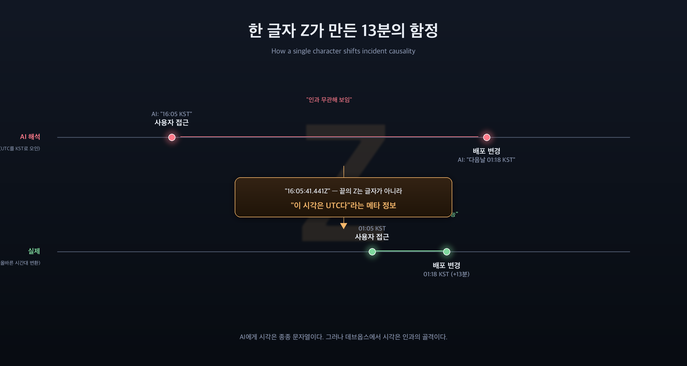AI가 데브옵스를 어렵게 만드는 순간 — 한 글자 차이가 사건을 13분 뒤로 미루다