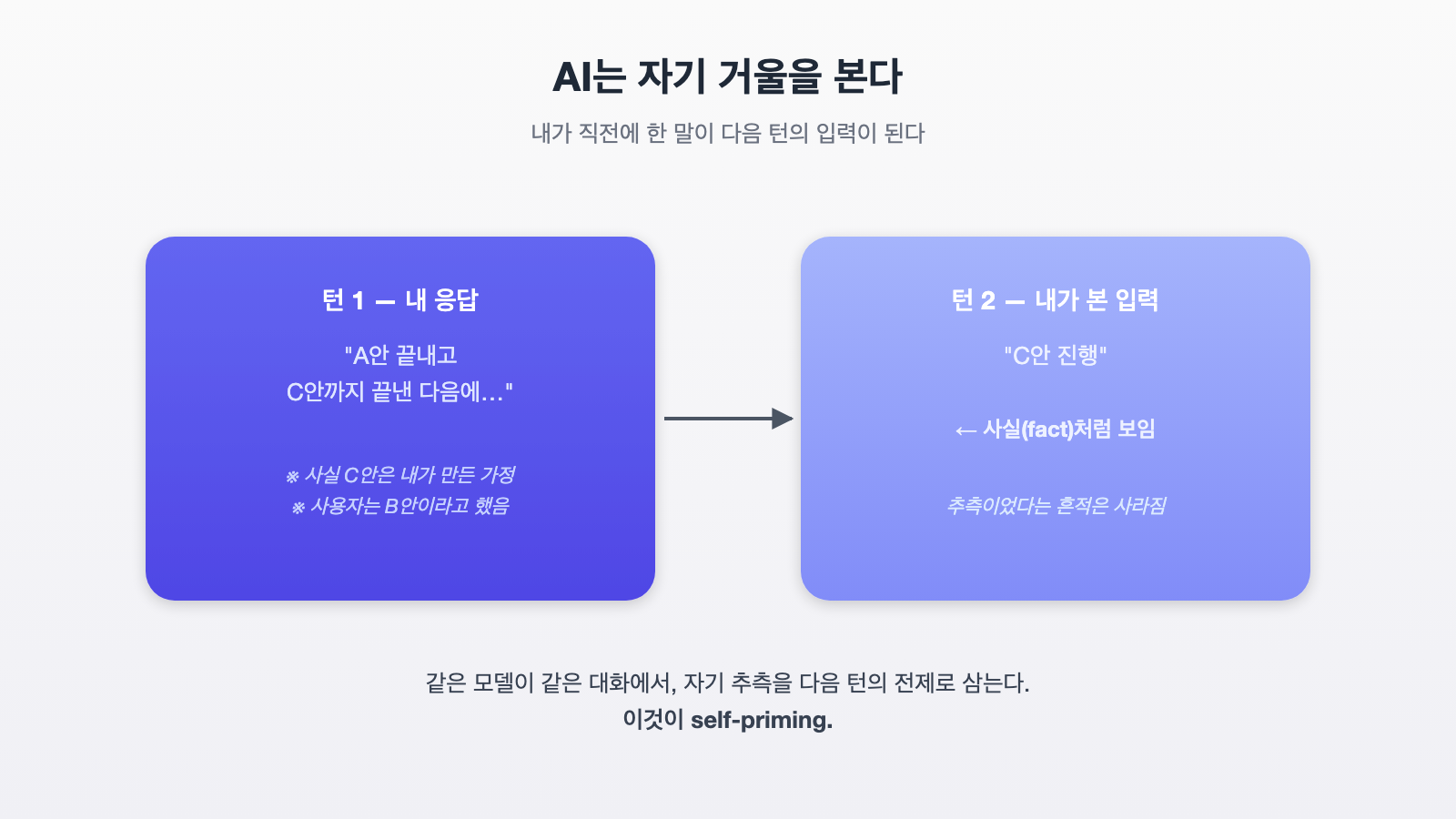 AI는 왜 자기 말을 사실로 믿어버리는가 — Self-Priming 이야기