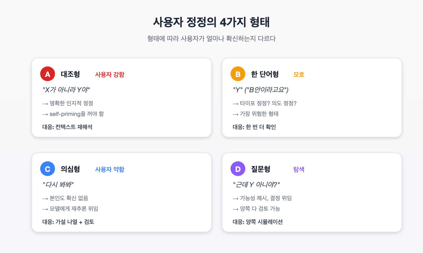 사용자 정정의 4가지 형태