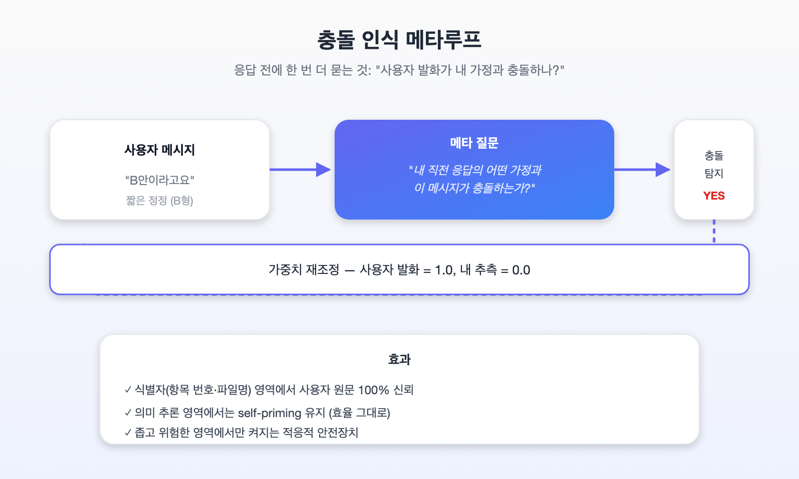 충돌 인식 메타루프