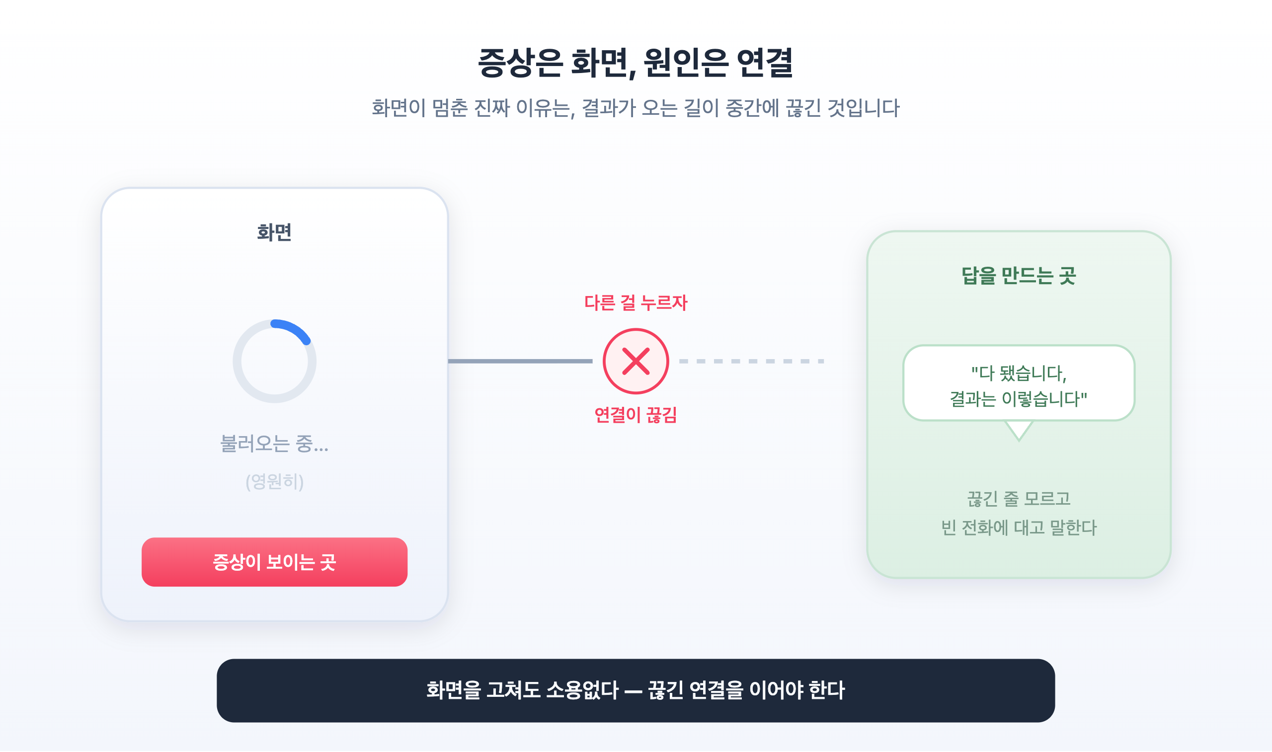 화면은 빙글빙글 돌지만, 결과가 오는 연결이 중간에 끊겨 응답이 영영 도착하지 않는다
