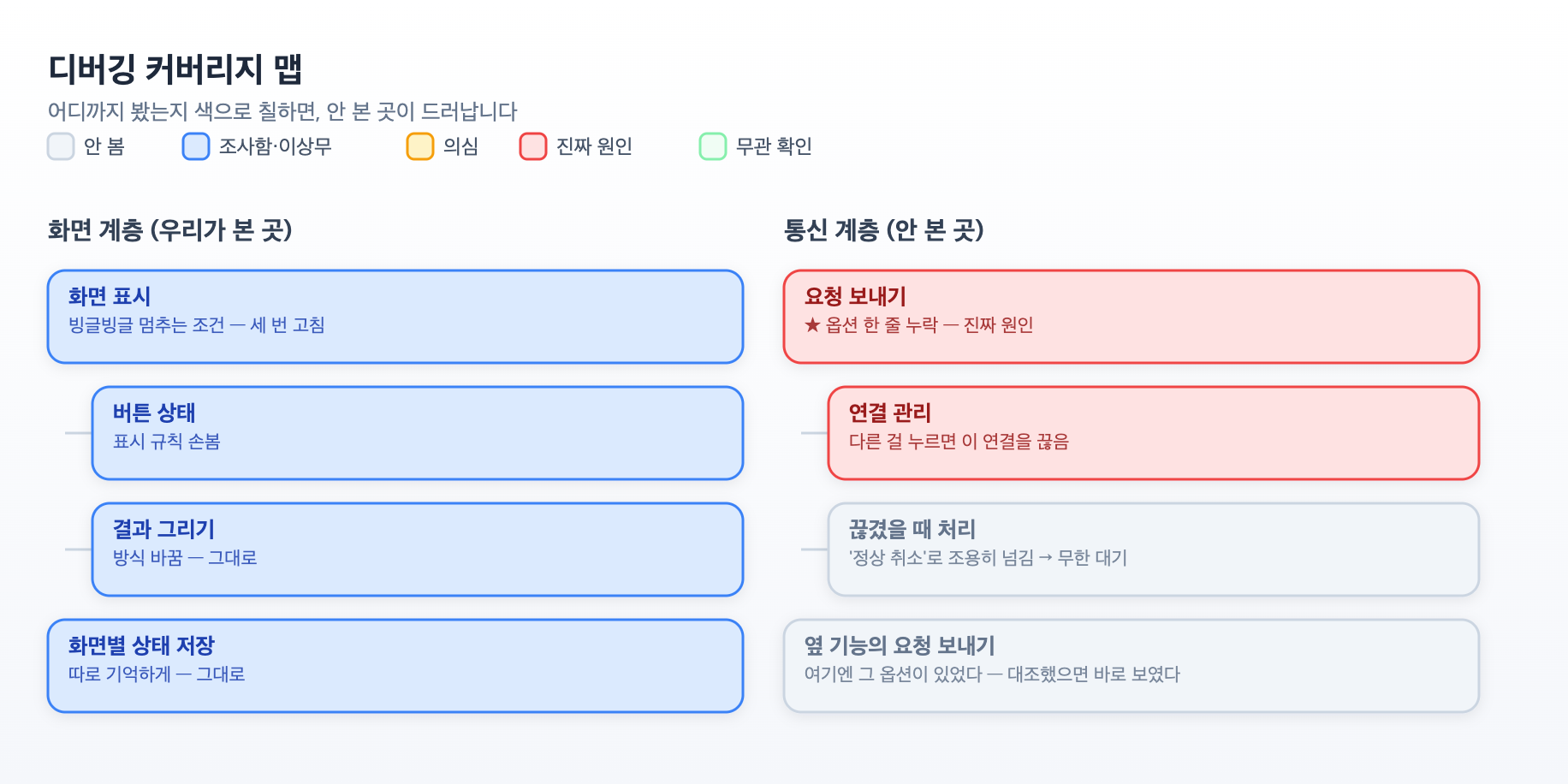 화면 계층은 전부 파랑(다 봄)인데, 통신 계층엔 빨강(원인)과 회색(안 봄)이 몰려 있다