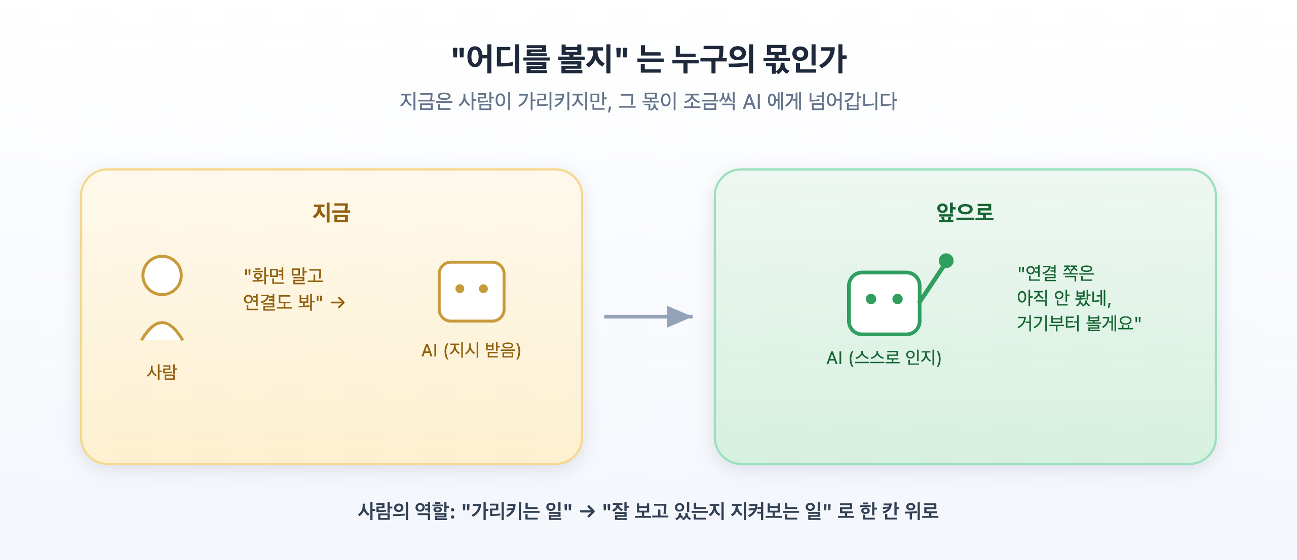 지금은 사람이 '여기도 봐' 라고 가리키지만, 다음 단계는 AI 가 스스로 안 본 곳을 알아채고 손을 드는 것