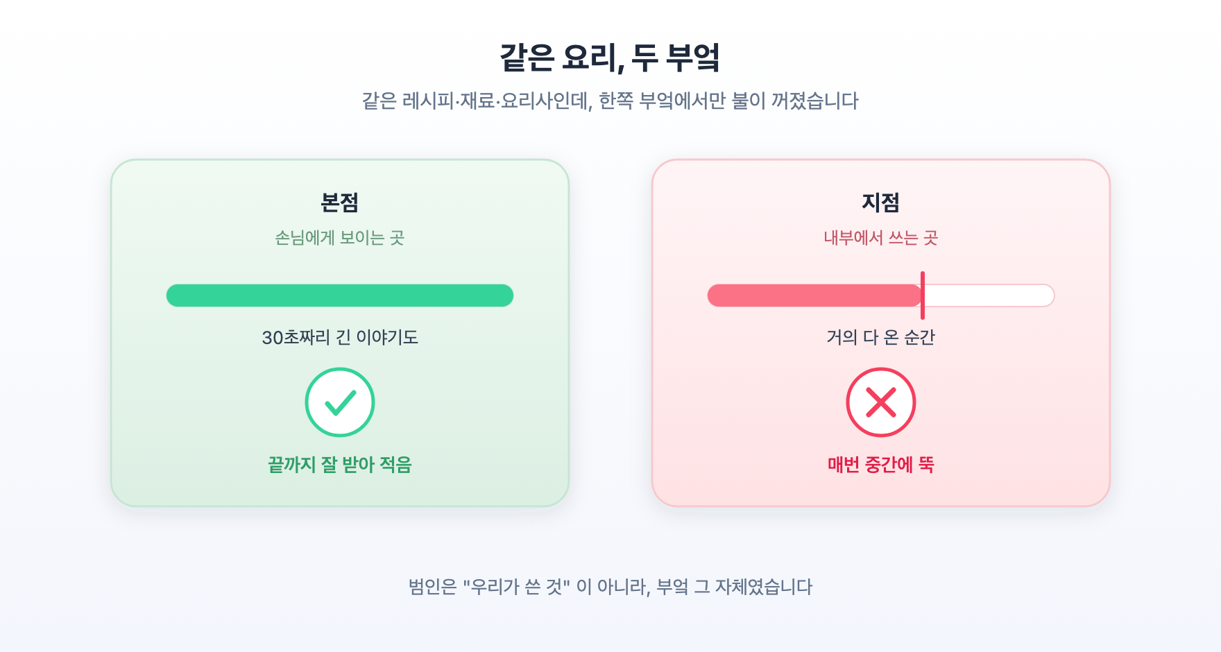 본점은 완주, 지점만 절단